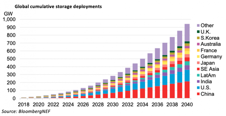 energy storage market