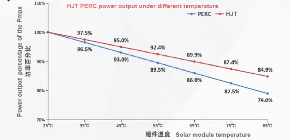 HJT PERC Power output on temperature