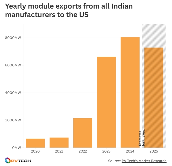 Solar Panel India to USA