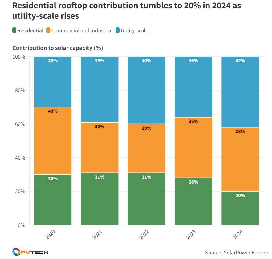 roof top solar increase