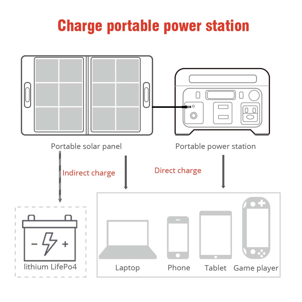 eMobi F2x30w portable solar kit