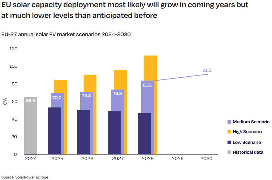 EU solar increase trend