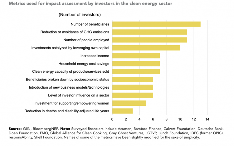 How impact of clean energy investment is assessed. Source