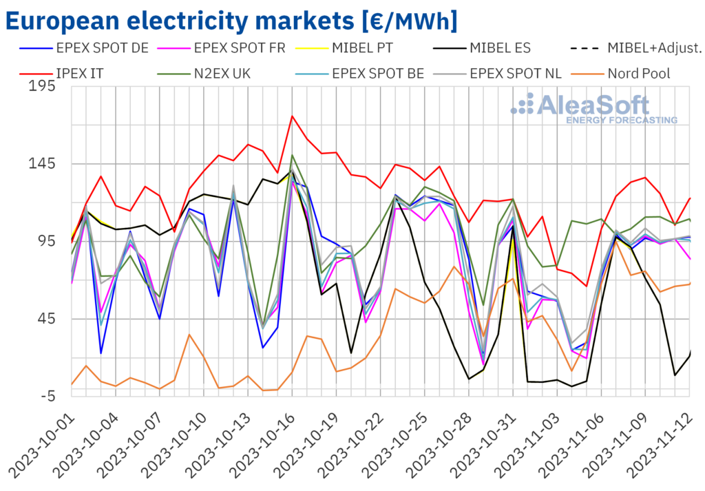20231113-AleaSoft-European-electricity-market-prices-1024x713