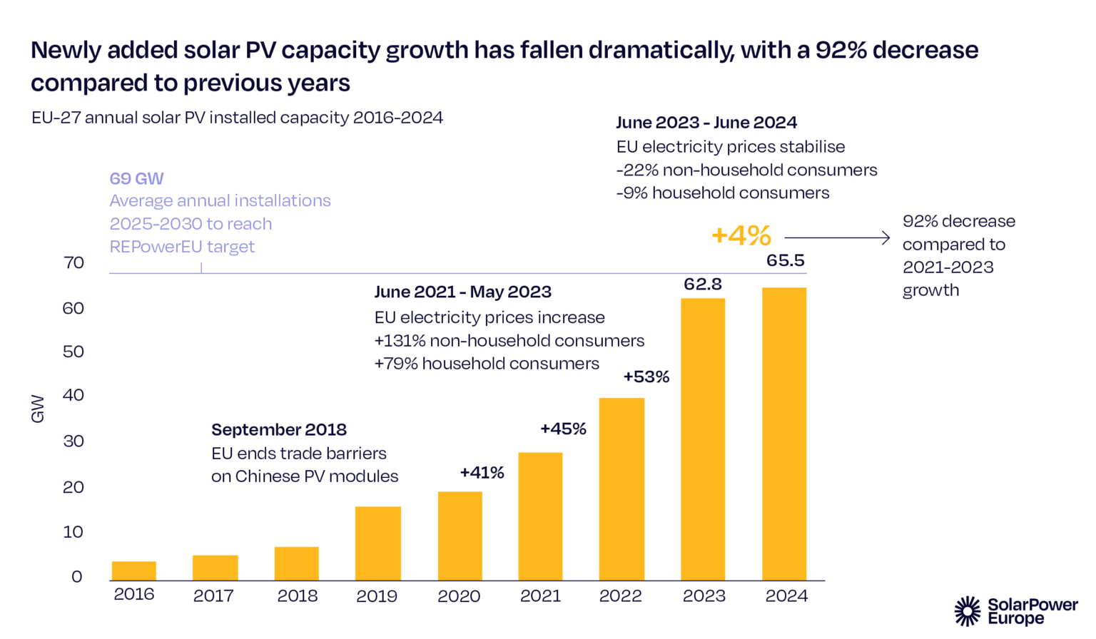 solar panel increase in Europe